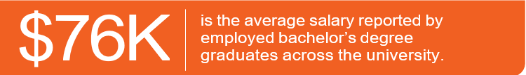 76K is the average salary reported by employed bachelor's degree graduates